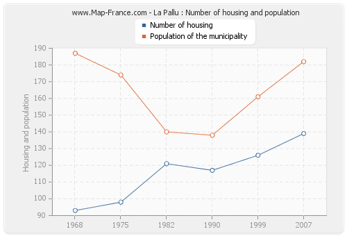 La Pallu : Number of housing and population